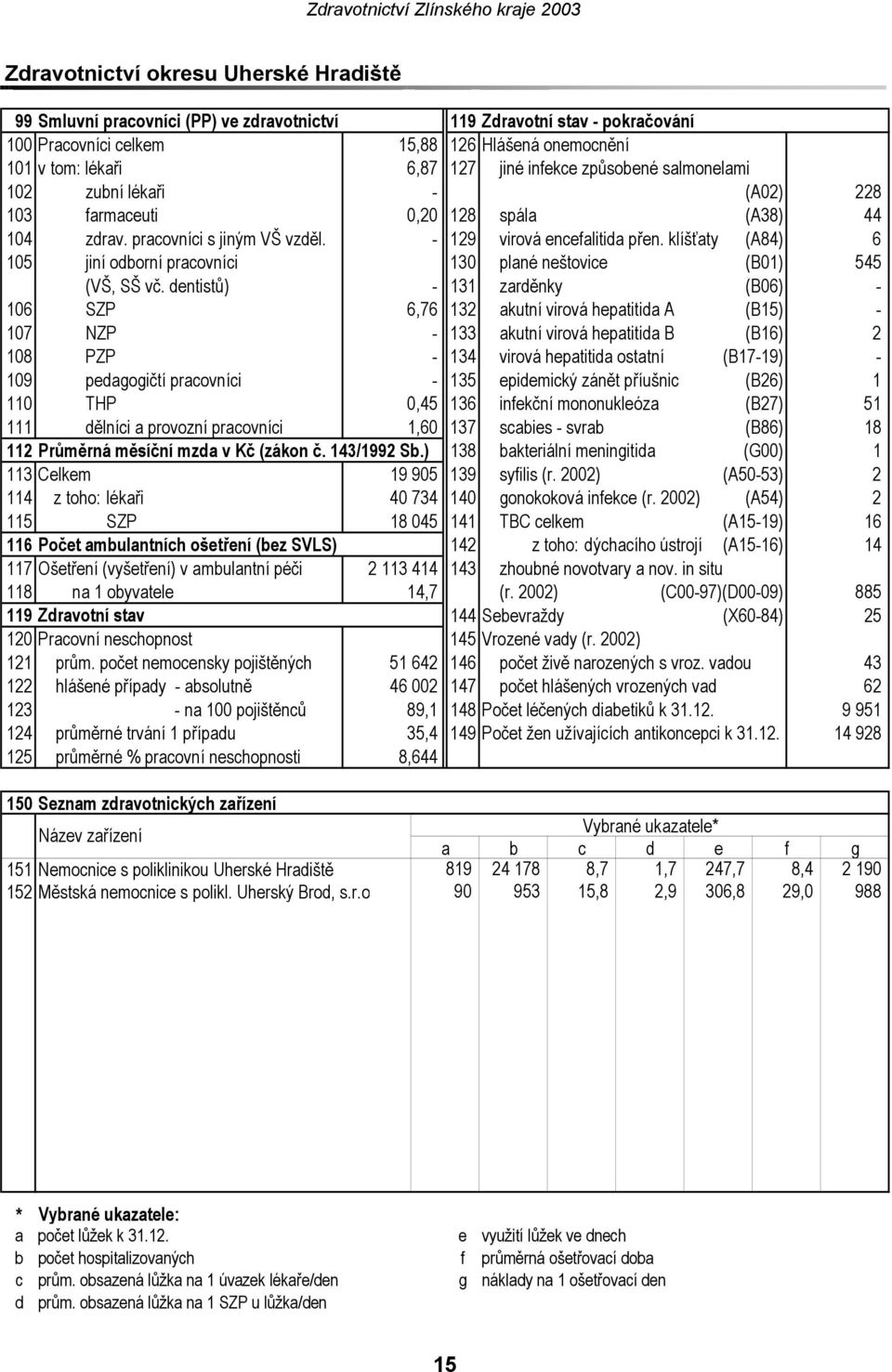 klíšťaty (A84) 6 105 jiní odborní pracovníci 130 plané neštovice (B01) 545 (VŠ, SŠ vč.