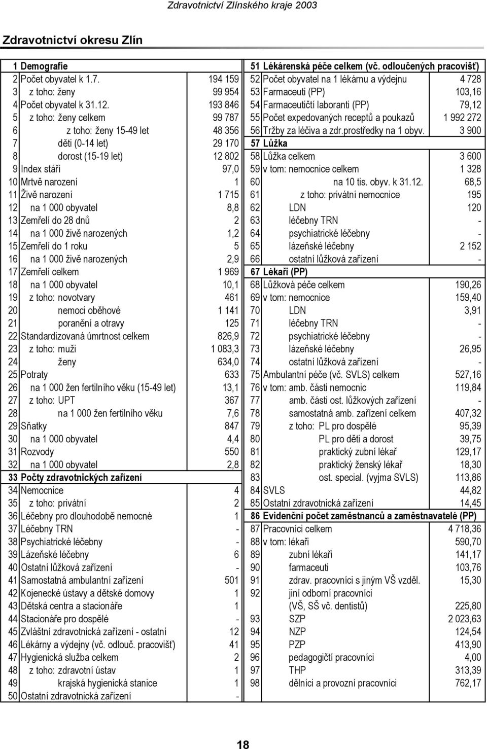 193 846 54 Farmaceutičtí laboranti (PP) 79,12 5 z toho: ženy celkem 99 787 55 Počet expedovaných receptů a poukazů 1 992 272 6 z toho: ženy 1549 let 48 356 56 Tržby za léčiva a zdr.