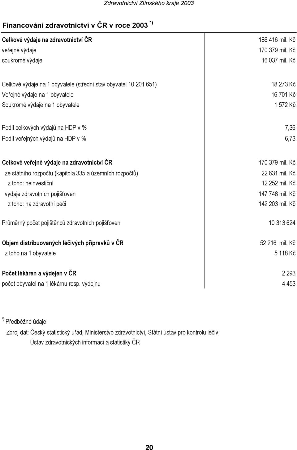 Podíl veřejných výdajů na HDP v % 6,73 Celkové veřejné výdaje na zdravotnictví ČR ze státního rozpočtu (kapitola 335 a územních rozpočtů) z toho: neinvestiční výdaje zdravotních pojišťoven z toho: na