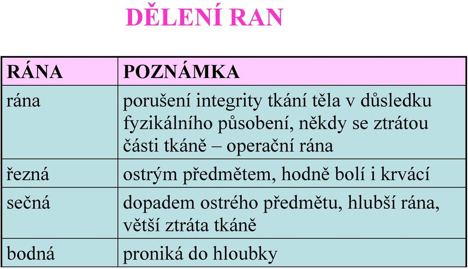 tkáně operační rána ostrým předmětem, hodně bolí i krvácí dopadem