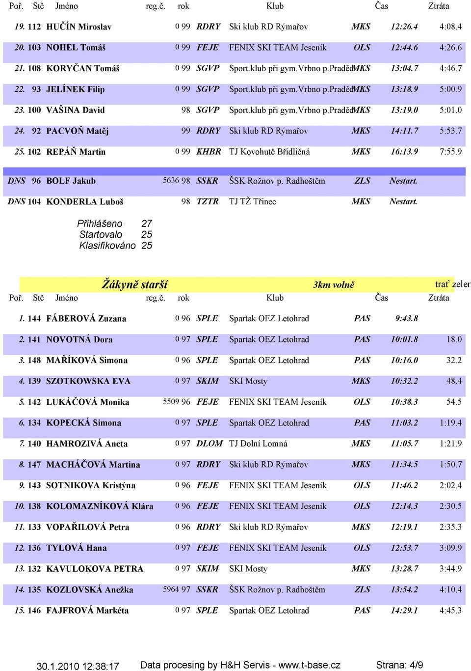 92 PACVOŇ Matěj 99 RDRY Ski klub RD Rýmařov MKS 14:11.7 5:53.7 25. 102 REPÁŇ Martin 0 99 KHBR TJ Kovohutě Břidličná MKS 16:13.9 7:55.9 DNS 96 BOLF Jakub 5636 98 SSKR ŠSK Rožnov p.