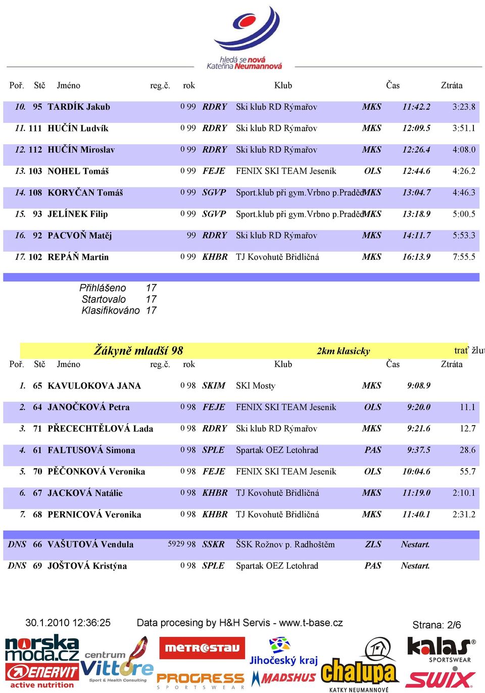 pradědmks 13:04.7 4:46.3 15. 93 JELÍNEK Filip 0 99 SGVP Sport.klub při gym.vrbno p.pradědmks 13:18.9 5:00.5 16. 92 PACVOŇ Matěj 99 RDRY Ski klub RD Rýmařov MKS 14:11.7 5:53.3 17.