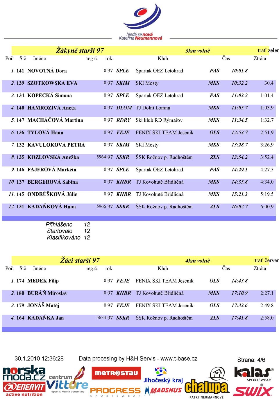 147 MACHÁČOVÁ Martina 0 97 RDRY Ski klub RD Rýmařov MKS 11:34.5 1:32.7 6. 136 TYLOVÁ Hana 0 97 FEJE FENIX SKI TEAM Jeseník OLS 12:53.7 2:51.9 7. 132 KAVULOKOVA PETRA 0 97 SKIM SKI Mosty MKS 13:28.