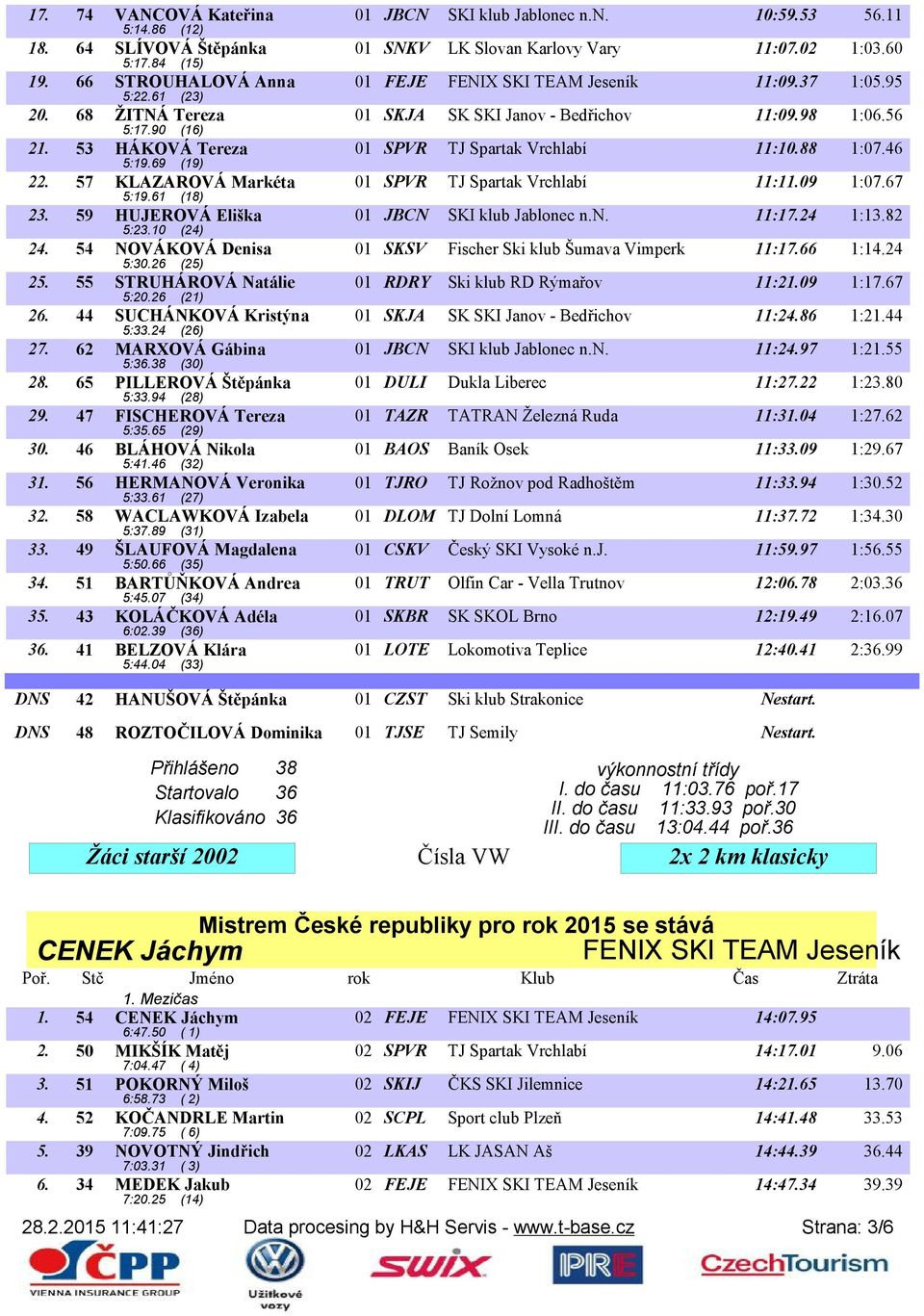 53 HÁKOVÁ Tereza 01 SPVR TJ Spartak Vrchlabí 11:10.88 1:07.46 5:19.69 (19) 22. 57 KLAZAROVÁ Markéta 01 SPVR TJ Spartak Vrchlabí 11:11.09 1:07.67 5:19.61 (18) 23.