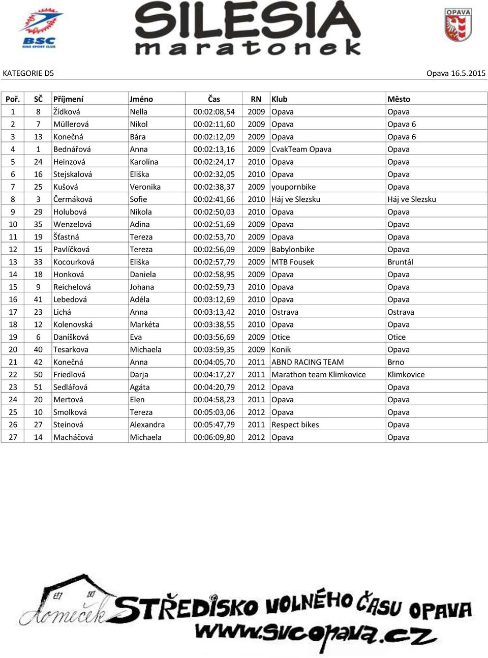 2015 1 8 Žídková Nella 00:02:08,54 2009 Opava Opava 2 7 Müllerová Nikol 00:02:11,60 2009 Opava Opava 6 3 13 Konečná Bára 00:02:12,09 2009 Opava Opava 6 4 1 Bednářová Anna 00:02:13,16 2009 CvakTeam