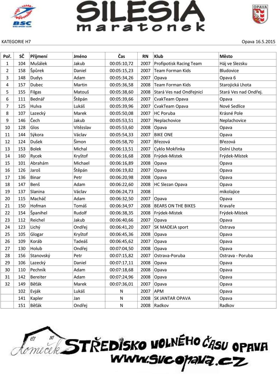 Dubec Martin 00:05:36,58 2008 Team Forman Kids Starojická Lhota 5 155 Filgas Matouš 00:05:38,60 2008 Stará Ves nad Ondřejnicí Stará Ves nad Ondřej.