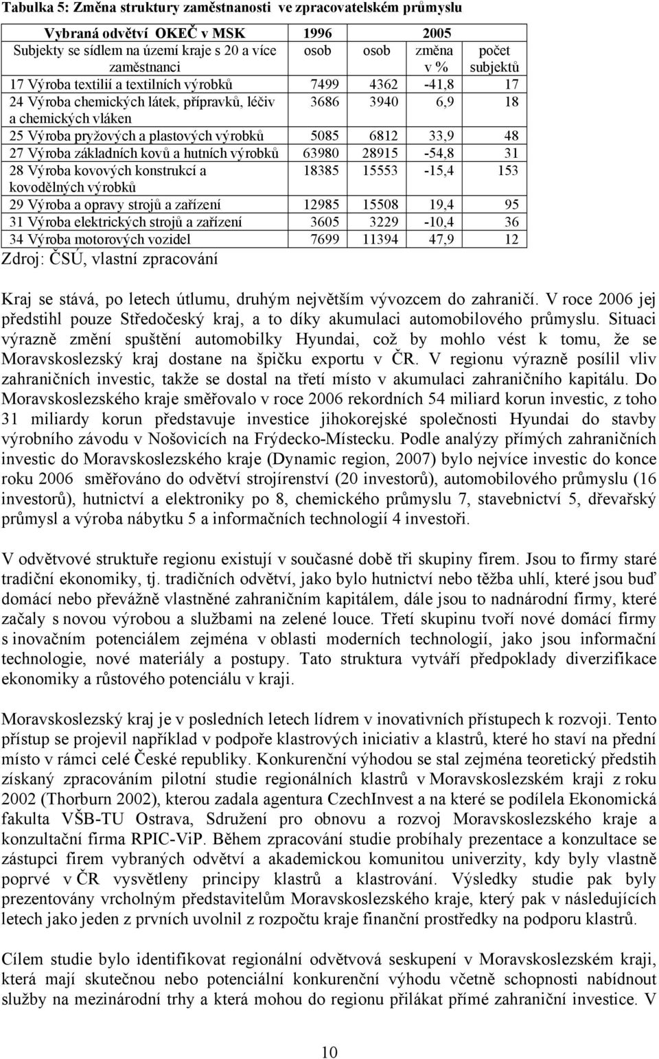 27 Výroba základních kovů a hutních výrobků 63980 28915-54,8 31 28 Výroba kovových konstrukcí a 18385 15553-15,4 153 kovodělných výrobků 29 Výroba a opravy strojů a zařízení 12985 15508 19,4 95 31