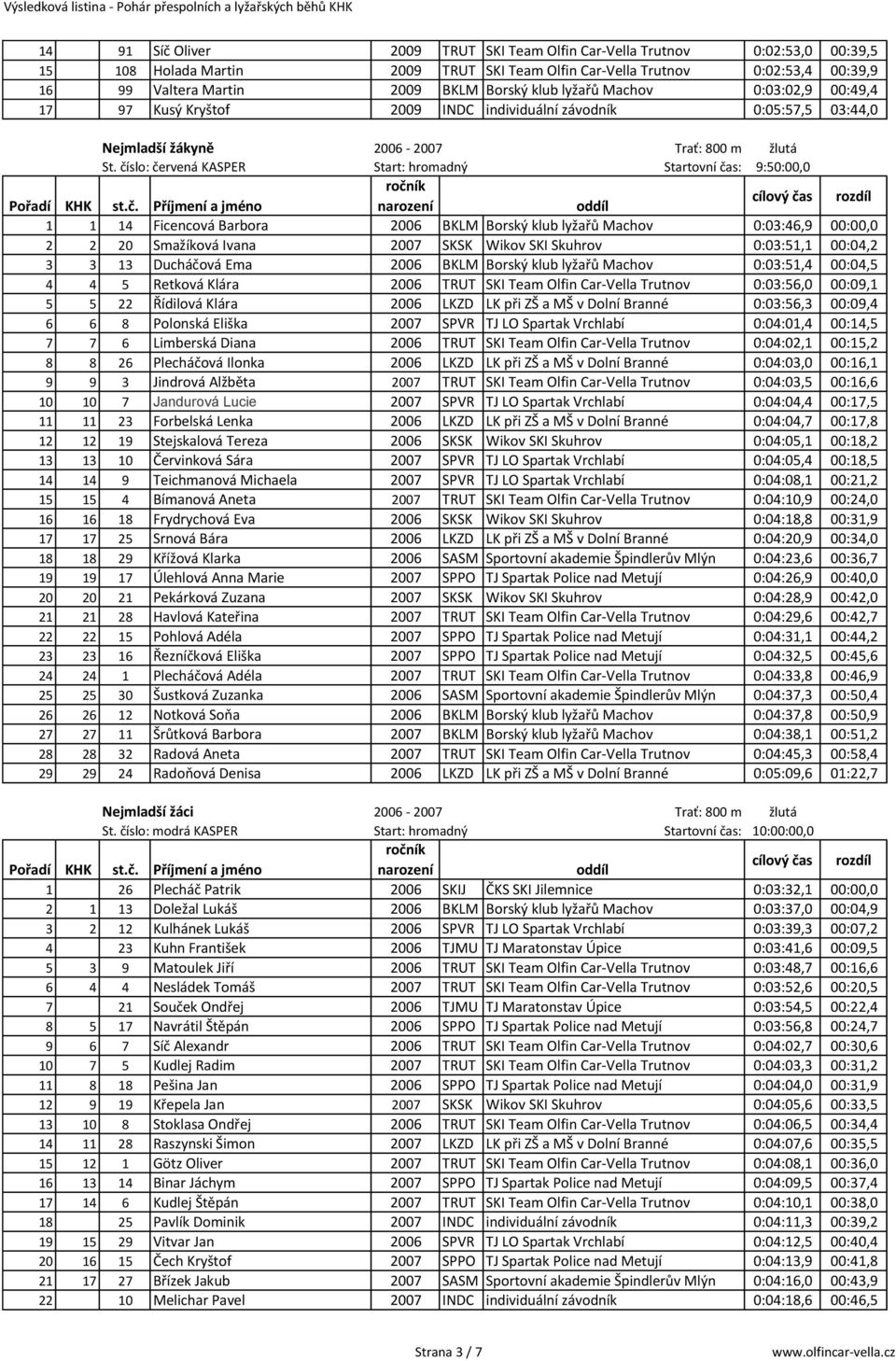 číslo: červená KASPER Startovní čas: 9:50:00,0 1 1 14 Ficencová Barbora 2006 BKLM Borský klub lyžařů Machov 0:03:46,9 00:00,0 2 2 20 Smažíková Ivana 2007 SKSK Wikov SKI Skuhrov 0:03:51,1 00:04,2 3 3