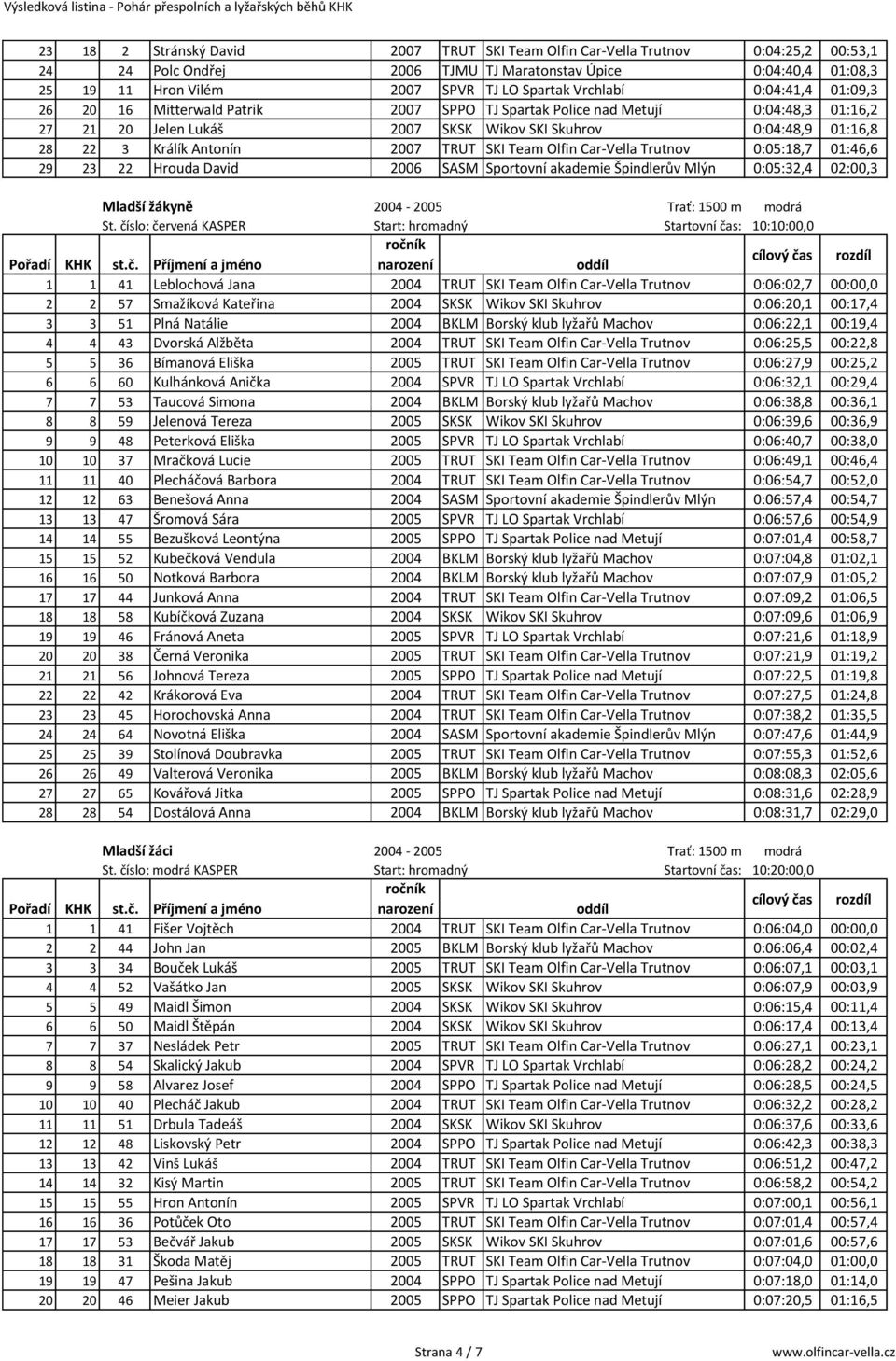 Antonín 2007 TRUT SKI Team Olfin Car-Vella Trutnov 0:05:18,7 01:46,6 29 23 22 Hrouda David 2006 SASM Sportovní akademie Špindlerův Mlýn 0:05:32,4 02:00,3 Mladší žákyně 2004-2005 Trať: 1500 m modrá St.