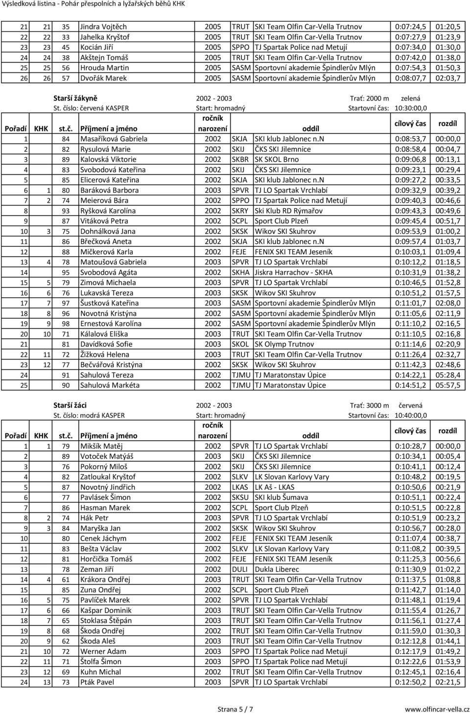 Mlýn 0:07:54,3 01:50,3 26 26 57 Dvořák Marek 2005 SASM Sportovní akademie Špindlerův Mlýn 0:08:07,7 02:03,7 Starší žákyně 2002-2003 Trať: 2000 m zelená St.