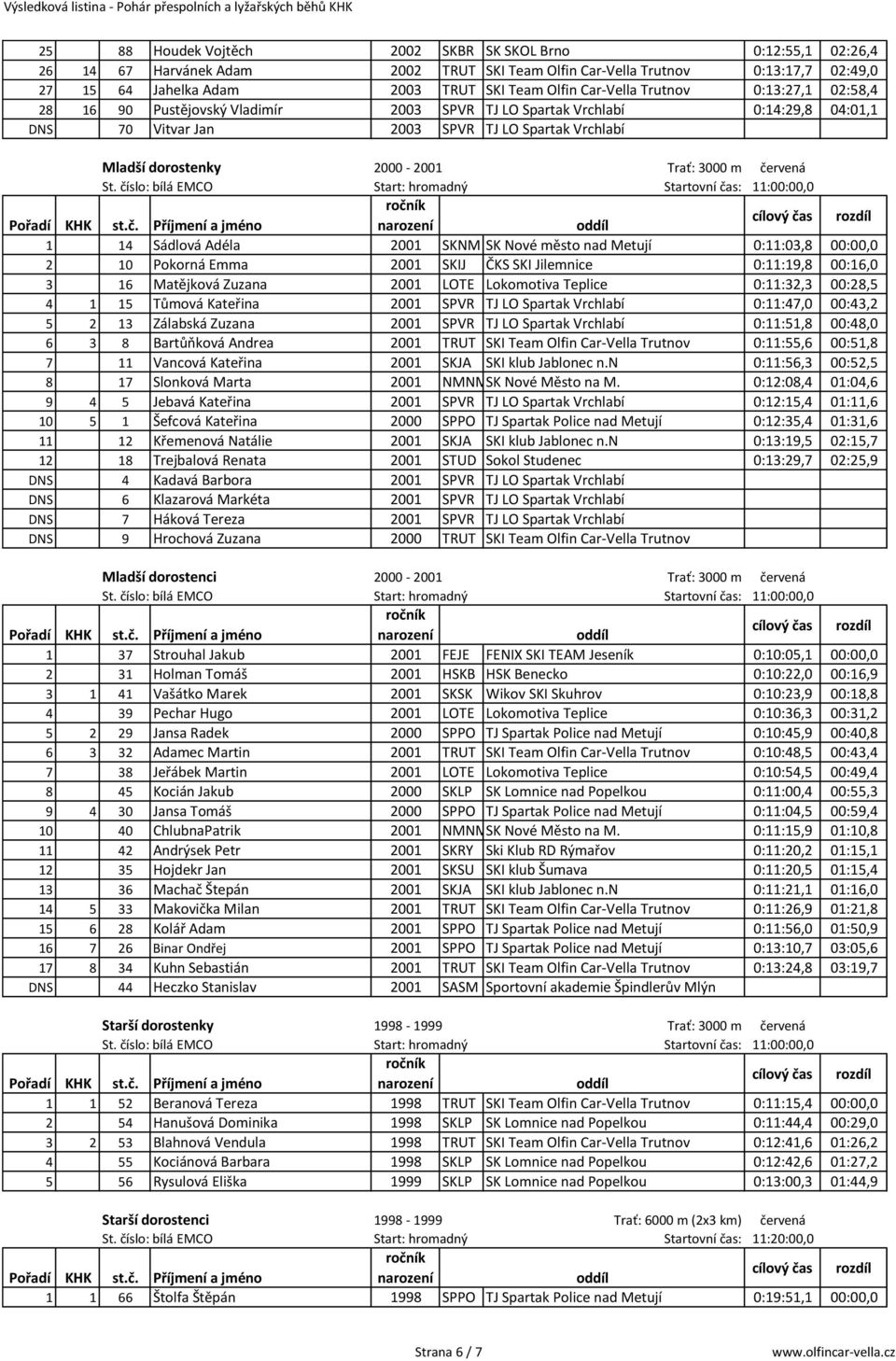 14 Sádlová Adéla 2001 SKNM SK Nové město nad Metují 0:11:03,8 00:00,0 2 10 Pokorná Emma 2001 SKIJ ČKS SKI Jilemnice 0:11:19,8 00:16,0 3 16 Matějková Zuzana 2001 LOTE Lokomotiva Teplice 0:11:32,3