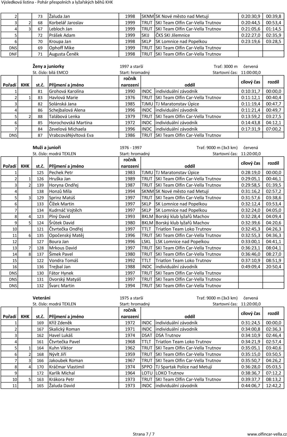 Team Olfin Car-Vella Trutnov DNF 71 Augusta Čeněk 1998 TRUT SKI Team Olfin Car-Vella Trutnov Ženy a juniorky 1997 a starší 1 81 Grohová Karolína 1990 INDC individuální závodník 0:10:31,7 00:00,0 2 1