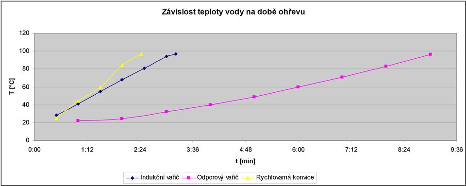 4:48 6: 7:12 8:24 9:36 t [min]