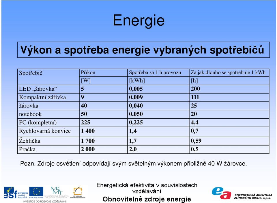 0,040 25 notebook 50 0,050 20 PC (kompletní) 225 0,225 4,4 Rychlovarná konvice 1 400 1,4 0,7 Žehlička 1