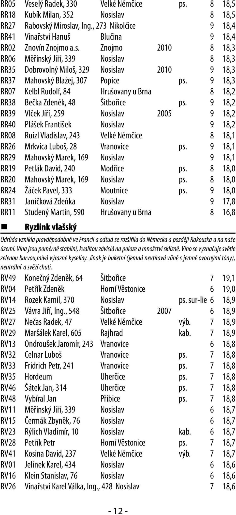 9 18,2 RR39 Vlček Jíří, 259 Nosislav 2005 9 18,2 RR40 Plášek František Nosislav 9 18,2 RR08 Ruizl Vladislav, 243 Velké Němčice 8 18,1 RR26 Mrkvica Luboš, 28 Vranovice ps.