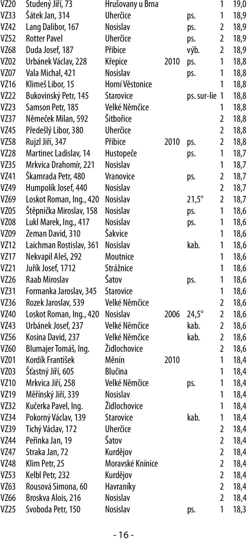 sur-lie 1 18,8 VZ23 Samson Petr, 185 Velké Němčice 1 18,8 VZ37 Němeček Milan, 592 Šitbořice 2 18,8 VZ45 Předešlý Libor, 380 Uherčice 2 18,8 VZ58 Rujzl Jiří, 347 Přibice 2010 ps.