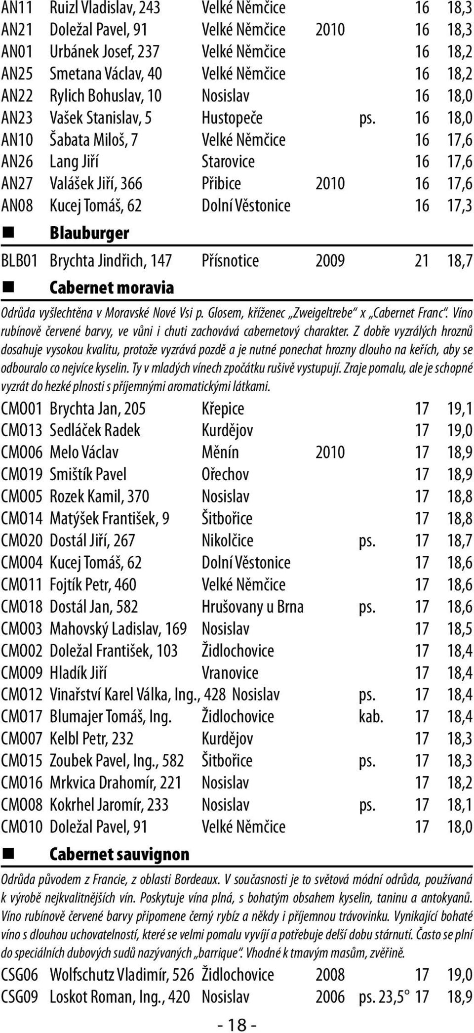 16 18,0 AN10 Šabata Miloš, 7 Velké Němčice 16 17,6 AN26 Lang Jiří Starovice 16 17,6 AN27 Valášek Jiří, 366 Přibice 2010 16 17,6 AN08 Kucej Tomáš, 62 Dolní Věstonice 16 17,3 Blauburger BLB01 Brychta