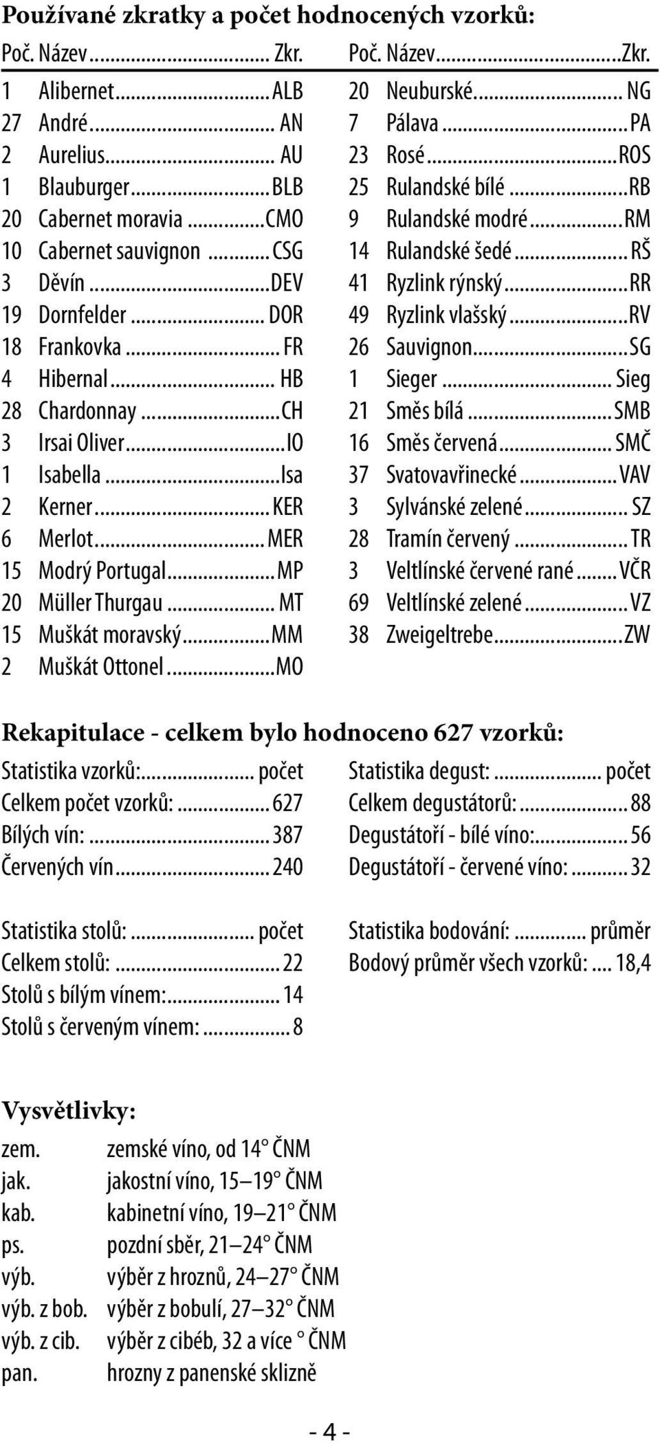 ..MP 20 Müller Thurgau... MT 15 Muškát moravský...mm 2 Muškát Ottonel...MO Rekapitulace - celkem bylo hodnoceno 627 vzorků: Statistika vzorků:... počet Celkem počet vzorků:... 627 Bílých vín:.