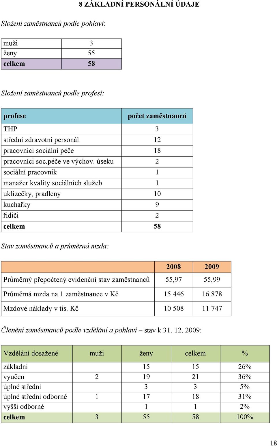 úseku 2 sociální pracovník 1 manažer kvality sociálních služeb 1 uklizečky, pradleny 10 kuchařky 9 řidiči 2 celkem 58 Stav zaměstnanců a průměrná mzda: 2008 2009 Průměrný přepočtený evidenční stav