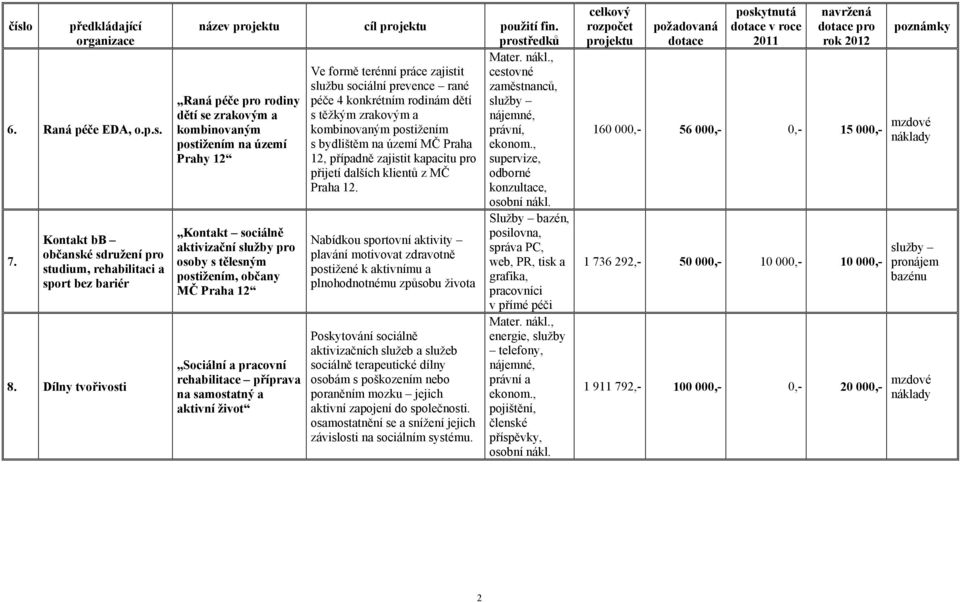 kombinovaným postižením právní, postižením na území s bydlištěm na území MČ Praha Prahy 12 12, případně zajistit kapacitu pro supervize, přijetí dalších klientů z MČ odborné Praha 12.