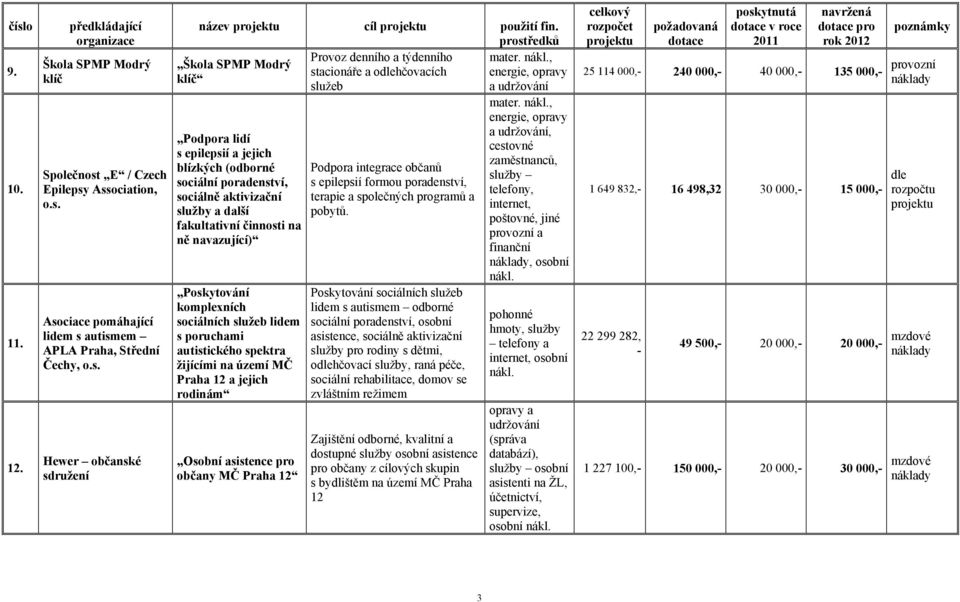 aktivizační služby a další fakultativní činnosti na ně navazující) Poskytování komplexních sociálních služeb lidem s poruchami autistického spektra žijícími na území MČ Praha 12 a jejich rodinám