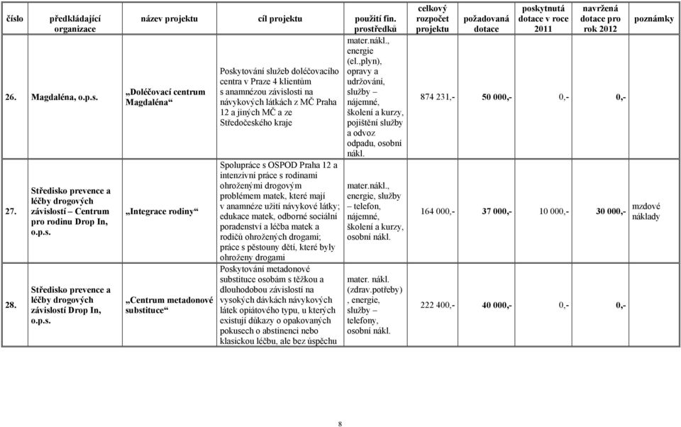 ,plyn), Poskytování služeb doléčovacího opravy a centra v Praze 4 klientům udržování, Doléčovací centrum s anamnézou závislosti na Magdaléna návykových látkách z MČ Praha 12 a jiných MČ a ze