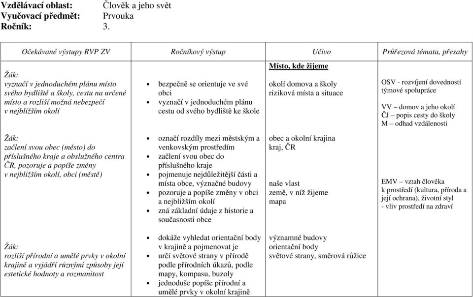 bezpečně se orientuje ve své obci vyznačí v jednoduchém plánu cestu od svého bydliště ke škole Místo, kde žijeme okolí domova a školy riziková místa a situace OSV - rozvíjení dovedností týmové