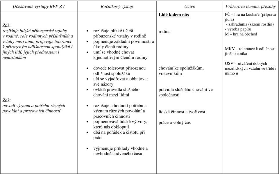 jednotlivým členům rodiny dovede tolerovat přirozenou odlišnost spolužáků učí se vyjadřovat a obhajovat své názory ovládá pravidla slušného chování mezi lidmi rozlišuje a hodnotí potřebu a význam