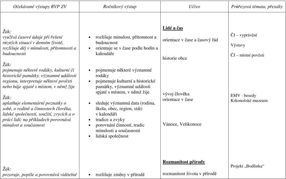 na příkladech porovnává minulost a současnost rozlišuje minulost, přítomnost a budoucnost orientuje se v čase podle hodin a kalendáře pojmenuje některé významné rodáky pojmenuje kulturní a historické