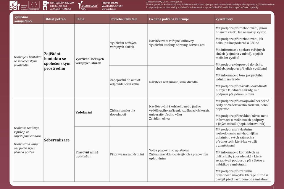 Mít podporu při rozhodování, jak nakoupit hospodárně a účelně Mít informace o spektru veřejných služeb (zejména v místě), o jejich možném využití Mít podporu/doprovod do těchto služeb, podporu při