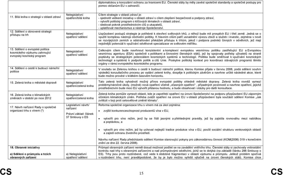 Sdělení o cestě k budoucí námořní politice Nelegislativní opatření/bílá kniha Nelegislativní opatření/ Nelegislativní opatření/ Nelegislativní opatření/ 15.