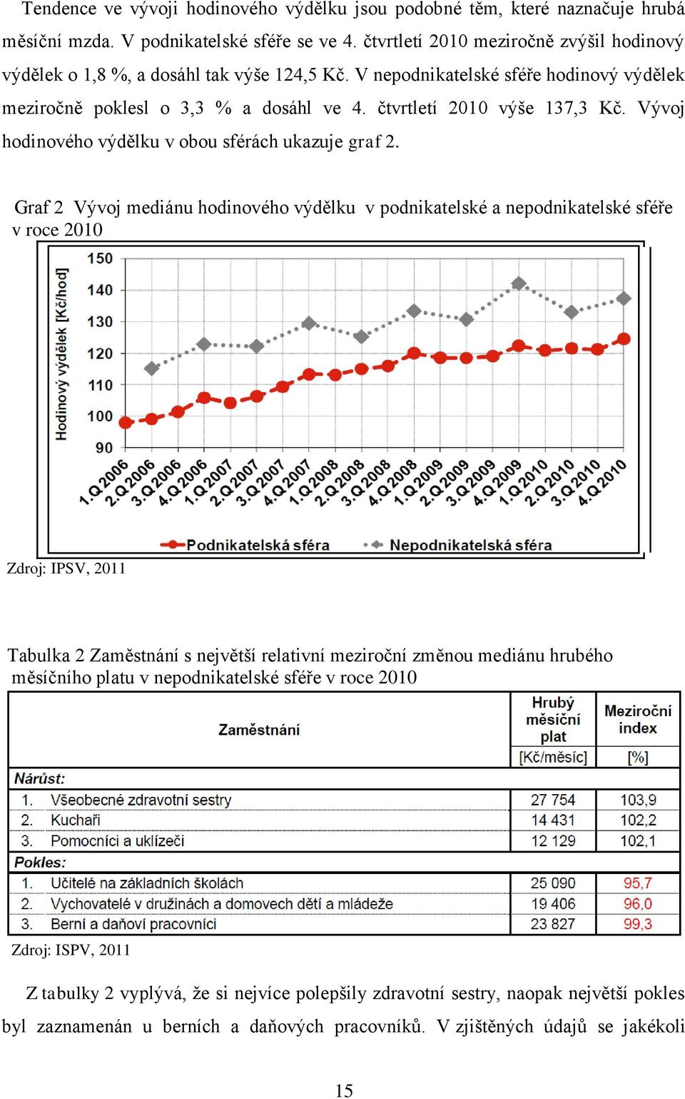 Vývoj hodinového výdělku v obou sférách ukazuje graf 2.