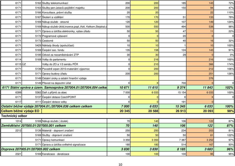 6171 5169 Nákup služeb-úklid,inzerce,popl.,keli, Kelkom,Stejskal,ostat. 500 550 494 538 98% 6171 5171 Oprava a údržba elektroniky, vybav.