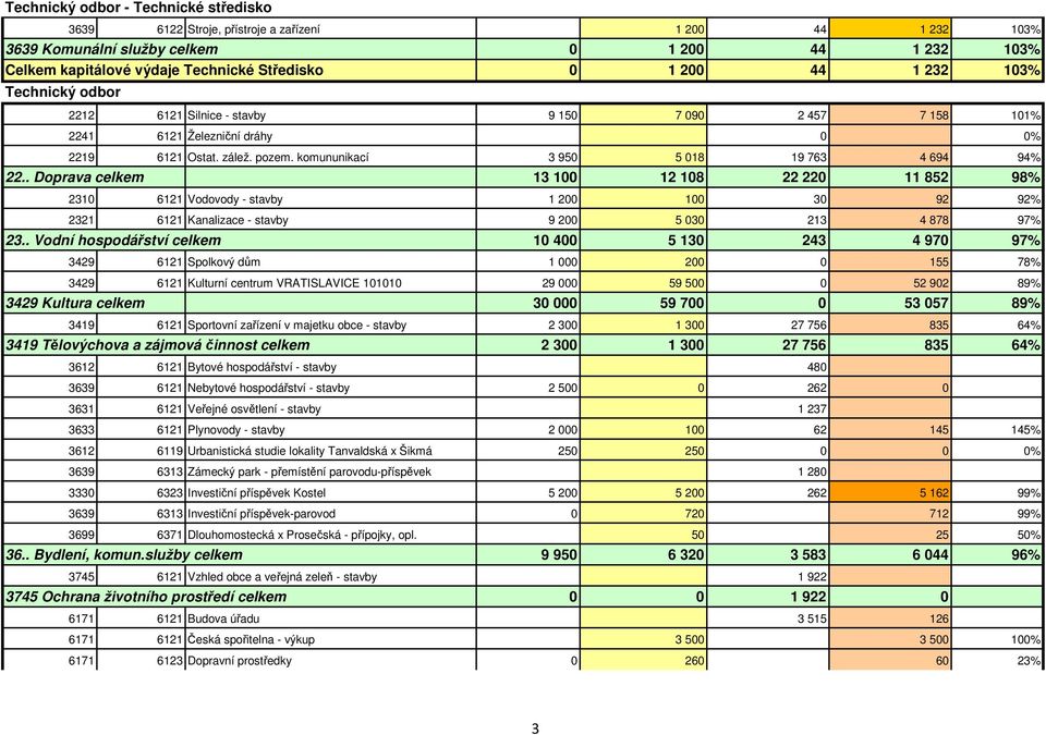 . Doprava celkem 13 100 12 108 22 220 11 852 98% 2310 6121 Vodovody - stavby 1 200 100 30 92 92% 2321 6121 Kanalizace - stavby 9 200 5 030 213 4 878 97% 23.