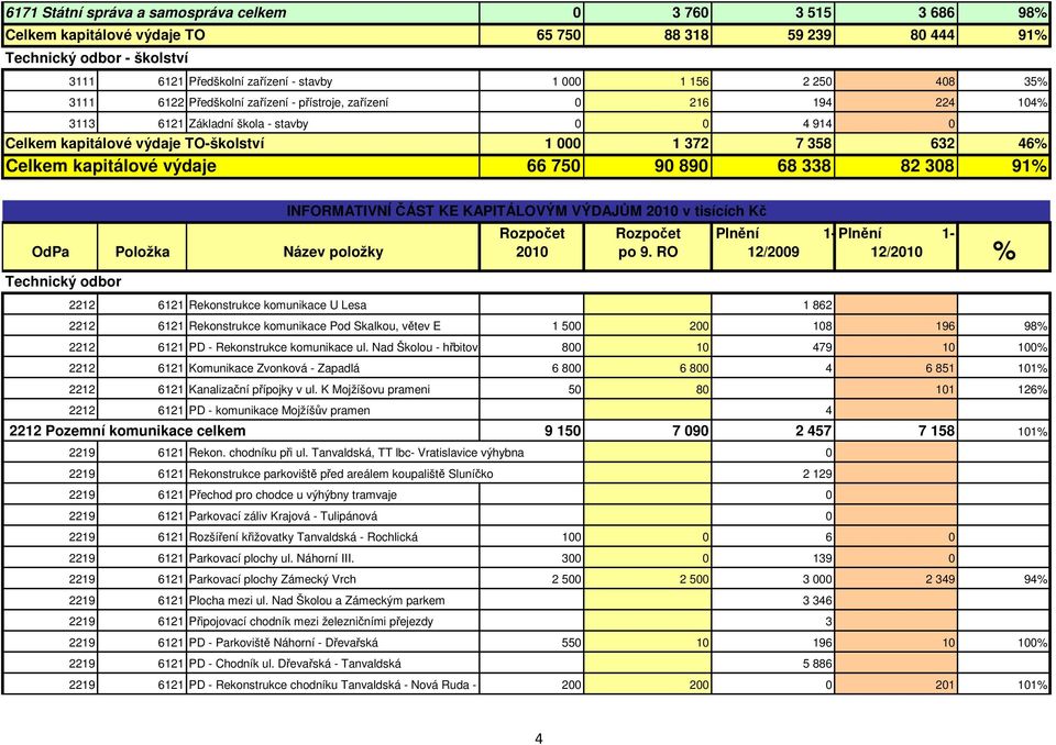 Celkem kapitálové výdaje 66 750 90 890 68 338 82 308 91% OdPa Položka Název položky Technický odbor INFORMATIVNÍ ČÁST KE KAPITÁLOVÝM VÝDAJŮM 2010 v tisících Kč Rozpočet 2010 Rozpočet po 9.
