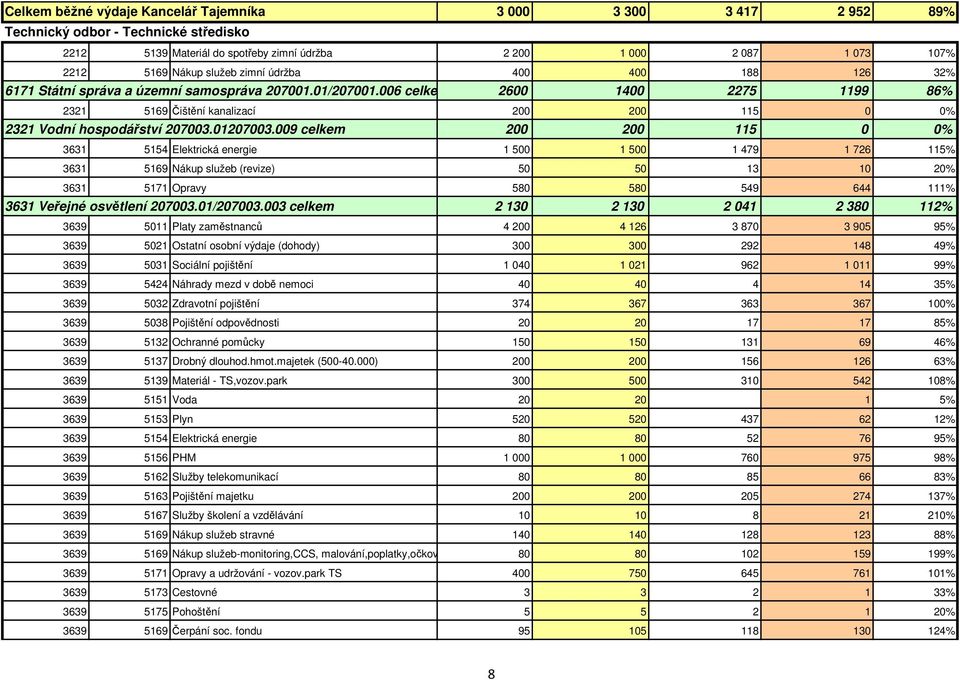 006 celkem 2600 1400 2275 1199 86% 2321 5169 Čištění kanalizací 200 200 115 0 0% 2321 Vodní hospodářství 207003.01207003.