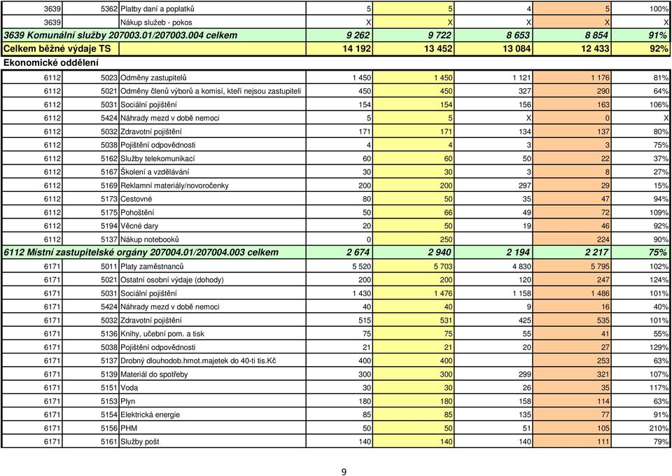 výborů a komisí, kteří nejsou zastupiteli 450 450 327 290 64% 6112 5031 Sociální pojištění 154 154 156 163 106% 6112 5424 Náhrady mezd v době nemoci 5 5 X 0 X 6112 5032 Zdravotní pojištění 171 171