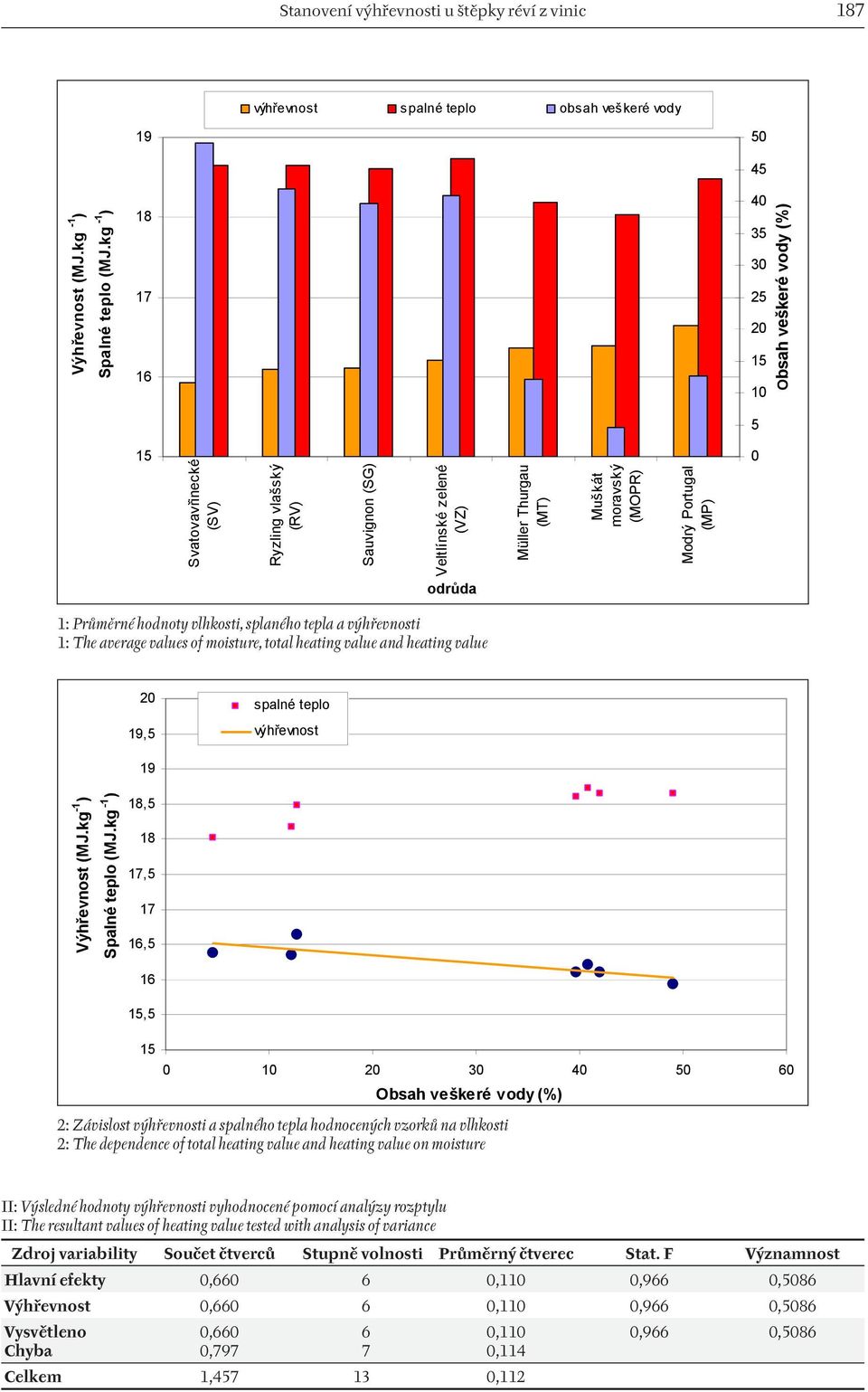 Potugal (MP) 0 1: Půměné hodnoty vlhkosti, splaného tepla a výhřevnosti 1: The aveage values of moistue, total heating value and heating value 20 19,5 spalné teplo výh evnost Výh evnost (MJ.