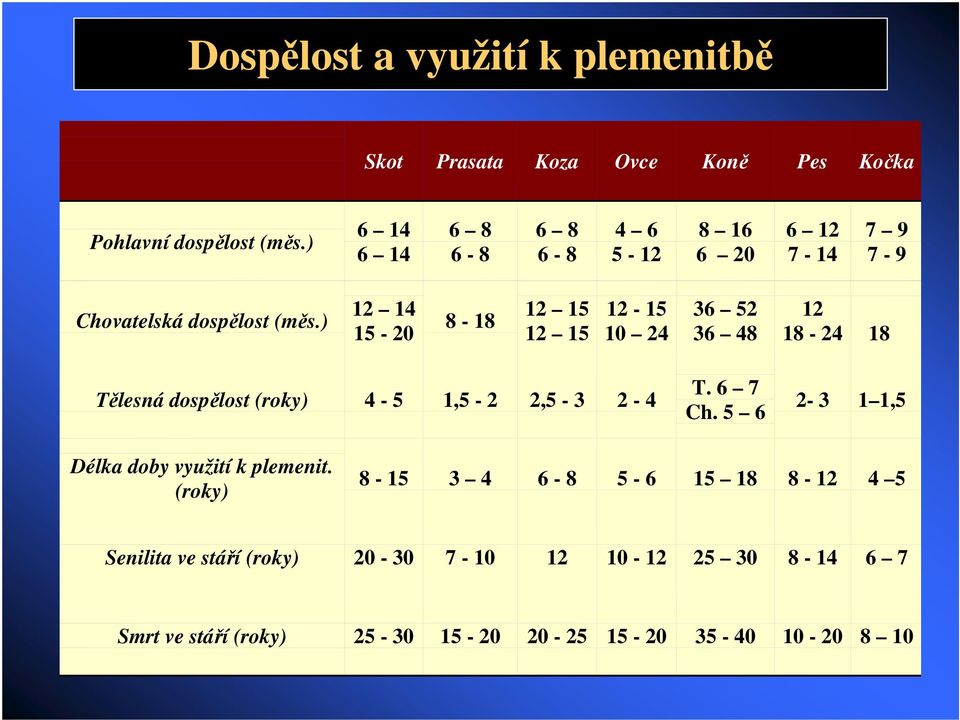 ) 12 14 15-20 8-18 12 15 12 15 12-15 10 24 36 52 36 48 12 18-24 18 Tlesná dosplost (roky) 4-5 1,5-2 2,5-3 2-4 T. 6 7 Ch.