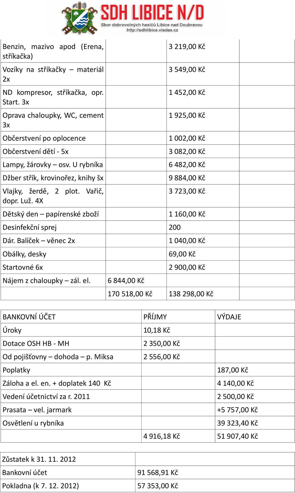 4X Dětský den papírenské zboží Desinfekční sprej 200 Dár. Balíček věnec 2x Obálky, desky Startovné 6x Nájem z chaloupky zál. el.