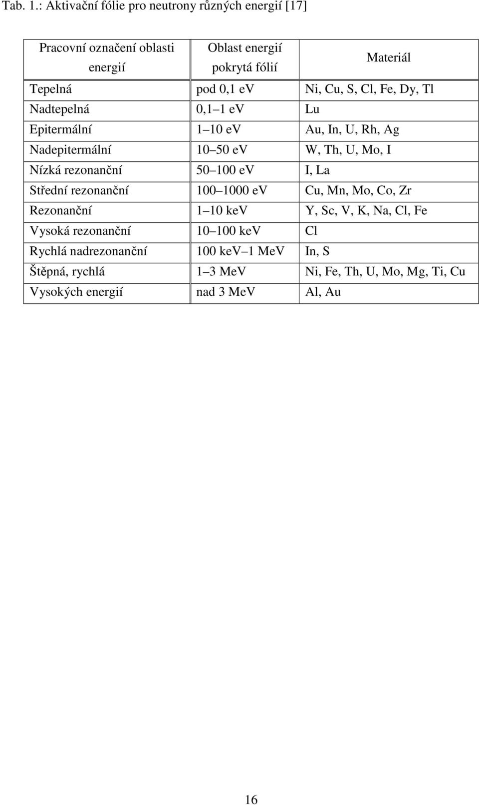 pod,1 ev Ni, Cu, S, Cl, Fe, Dy, Tl Nadtepelná,1 1 ev Lu Epitermální 1 1 ev Au, In, U, Rh, Ag Nadepitermální 1 5 ev W, Th, U, Mo, I Nízká