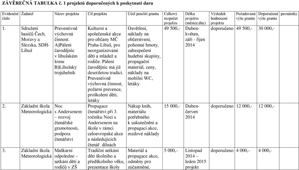 A)Pálení čarodějnic v libušském lomu B)Libušský trojúhelník Noc s Andersenem rozvoj čtenářské gramotnosti, podpora čtenářství Maškarní odpoledne setkání dětí a rodičů v ZŠ Kulturní a společenské akce