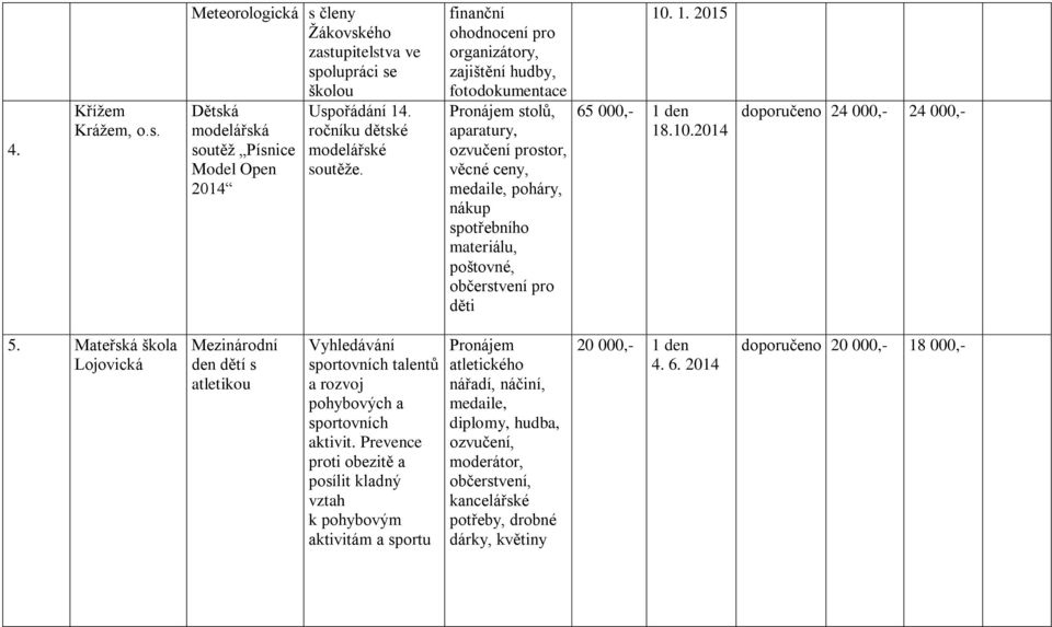 děti 10. 1. 2015 65 000,- 1 den 18.10. doporučeno 24 000,- 24 000,- 5.