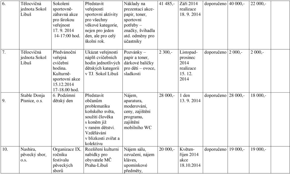 odměny pro účastníky 41 485,- Září realizace 18. 9. doporučeno 40 000,- 22 000,- 7. Tělocvičná jednota Sokol Libuš 9. Stable Donja Písnice, o.s. 10. Nashira, pěvecký sbor, o.s. Předvánoční veřejná cvičební hodina.