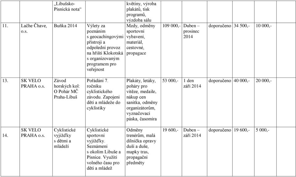 výzdoba sálu Mzdy, odměny sportovní vybavení, materiál, cestovné, propagace 109 000,- Duben prosinec doporučeno 34 500,- 10 000,- 13. SK VELO PRAHA o.s. Závod horských kol: O Pohár MČ Praha-Libuš Pořádání 7.
