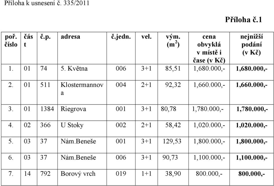 000,- 3. 01 1384 Riegrova 001 3+1 80,78 1,780.000,- 1,780.000,- 4. 02 366 U Stoky 002 2+1 58,42 1,020.000,- 1,020.000,- 5. 03 37 Nám.