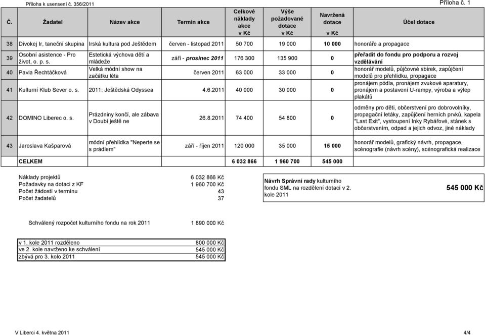 40 Pavla Řechtáčková Estetická výchova dětí a mládeže Velká módní show na začátku léta září - prosinec 2011 176 300 135 900 0 červen 2011 63 000 33 000 0 41 Kulturní Klub Sever o. s. 2011: Ještědská Odyssea 4.