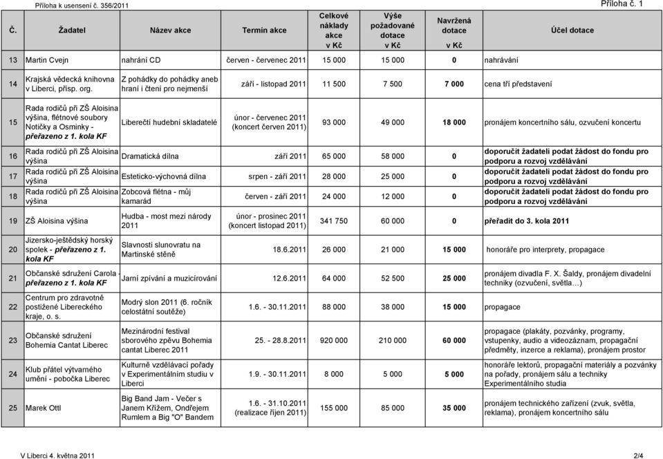 Z pohádky do pohádky aneb hraní i čtení pro nejmenší září - listopad 2011 11 500 7 500 7 000 cena tří představení 15 Rada rodičů při ZŠ Aloisina výšina, flétnové soubory Notičky a Osminky - přeřazeno