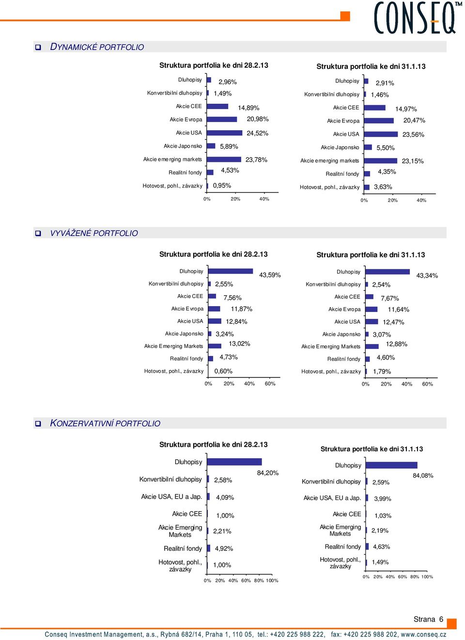 1.13 2,96% 2,91% 1,49% 1,46% 14,89% 14,97% 20,98% 20,47% 24,52% 23,56% 5,89% 5,50% Akcie emerging markets 4,53% 23,78% Akcie emerging markets 4,35% 23,15% 0,95% 3,63% 0% 20% 40% 0% 20% 40% VYVÁŽENÉ