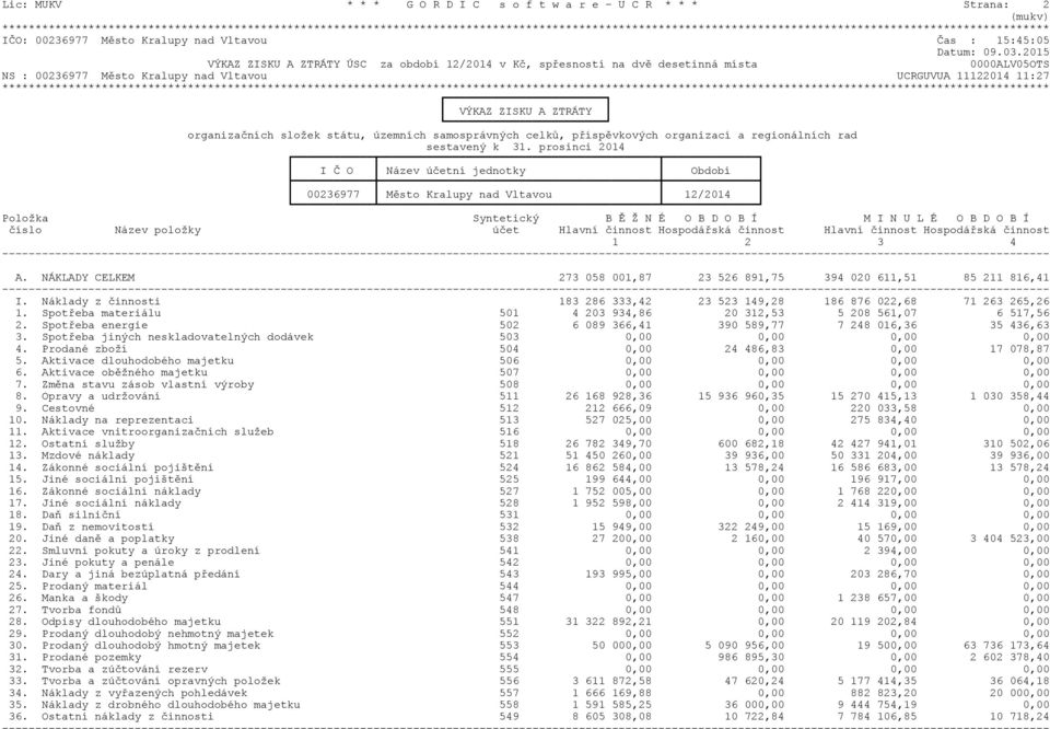 Náklady z činnosti 183 286 333,42 23 523 149,28 186 876 022,68 71 263 265,26 1. Spotřeba materiálu 501 4 203 934,86 20 312,53 5 208 561,07 6 517,56 2.